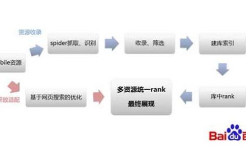 百度关于PC站点移动化的配置方式、及优化建议