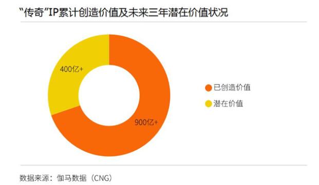 传奇整体IP价值超过千亿元