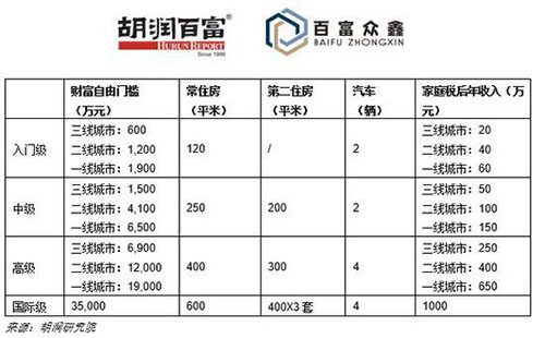 胡润发布2021财富自由门槛