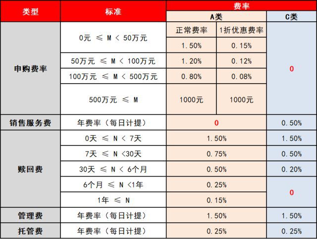 基金A类和C类到底买哪个划算？