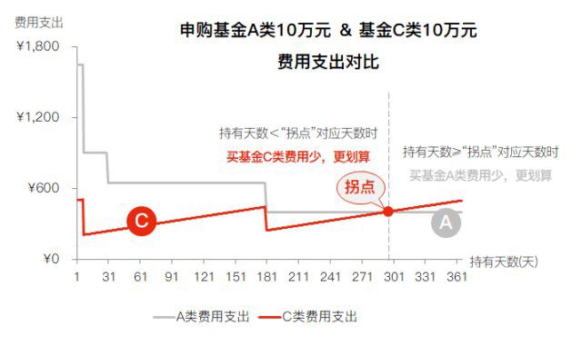 基金A类和C类到底买哪个划算？