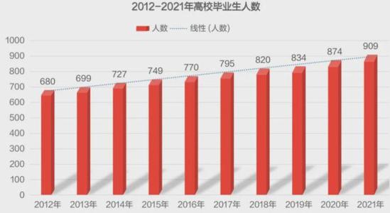 2021全国高校毕业生909万