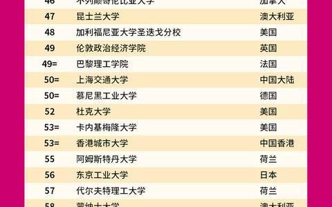 2022QS世界大学排名公布