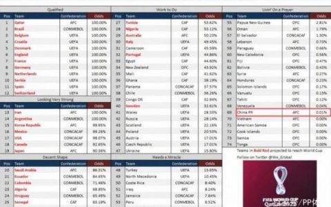 国足最新出线概率为0.01% 排名倒数第六