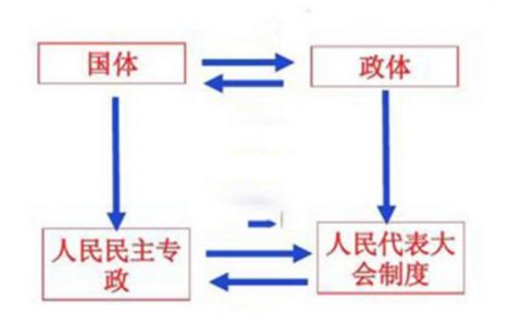 我国国体和政体是什么？