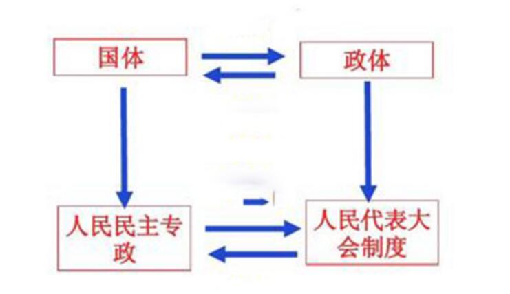 我国国体和政体是什么？