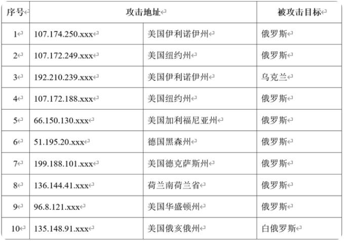 我国互联网遭受境外网络攻击