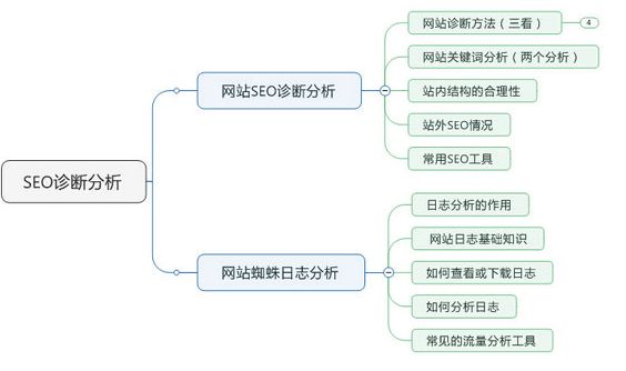 完整且详细的网站seo诊断分析要点