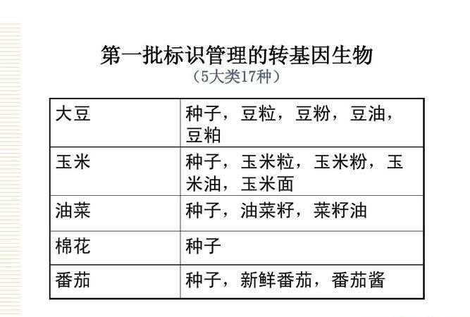 转基因食品名单公布，转基因食品有哪些种类？图2