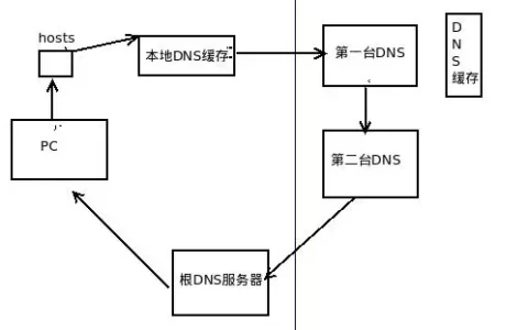 电脑上的域名dns缓存如何清理？