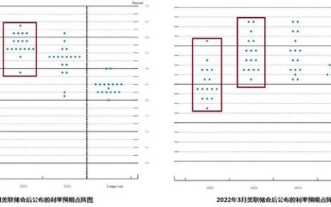 1994年来最大力度！美联储如期加息75个基点 强烈承诺降低通胀