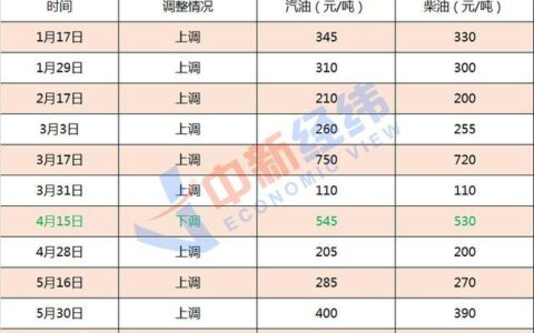 今日24时油价或迎年内第二降，95回归“9元时代”