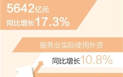 前5月实际使用外资同比增17.3%