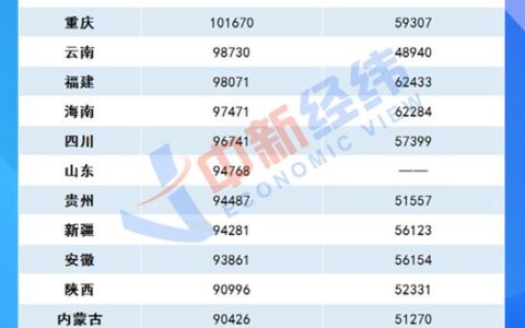 28省份2021年平均工资出炉：8地非私营超10万元，北京最高