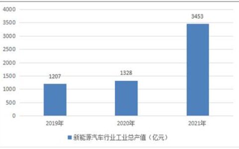 新能源汽车是不是汽车的未来 新能源汽车行业分析报告2022