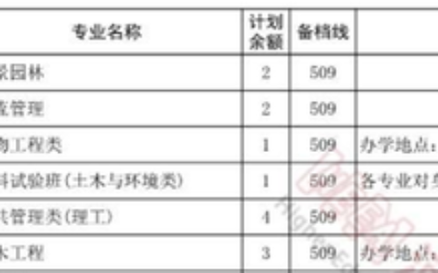 名校土木类专业投档线下跌背后：八成房地产从业者危机感增强