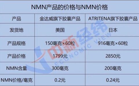 起底售价数千元“不老药”NMN：出厂价不足百元