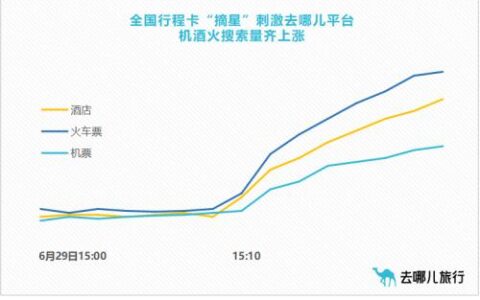 “摘星”意味着什么，报复性旅游会出现吗？