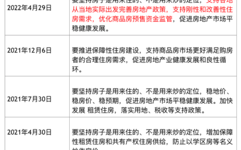 中央政治局会议：用足用好政策工具箱，保交楼、稳民生