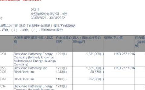 持股14年，巴菲特首次减持133万股比亚迪，什么信号？