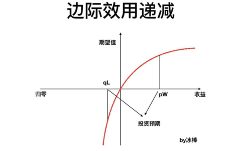 什么是边际效应