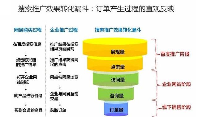 如何打造高质量的竞价推广页面