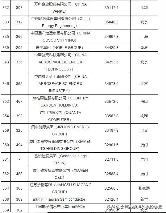 2018年世界500强120家中国上榜公司完整名单排名