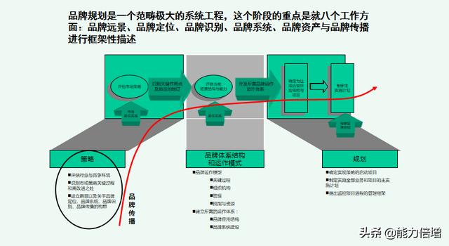 打造高价值品牌，第三步品牌策略，企业品牌建立与规划系统性指导