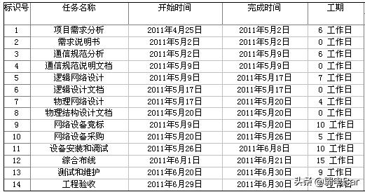 收好！ 一份200多万的中小型企业网络工程设计方案