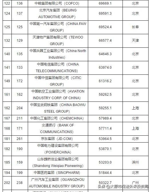 2018年世界500强120家中国上榜公司完整名单排名