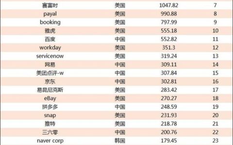 2019年全球互联网公司排名榜（中国企业占三分之一）