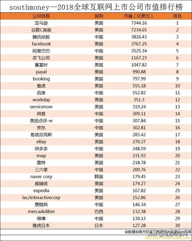 2019全球互联网上市公司排行榜丨中国企业占掉榜单三分之一