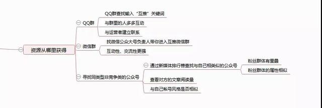 公众号运营如何做到月吸万粉？手把手教你5点最全互推运营方式