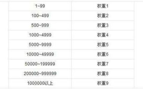 免费刷网站权重的教程（一天做到权重4）