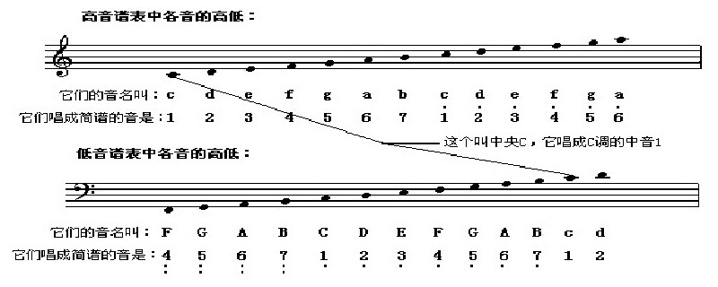 乐谱基础知识