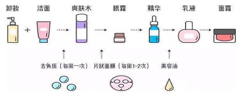 化妆的正确步骤