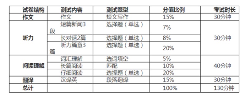 四级分值明细每题