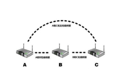 路由器怎么桥接无线