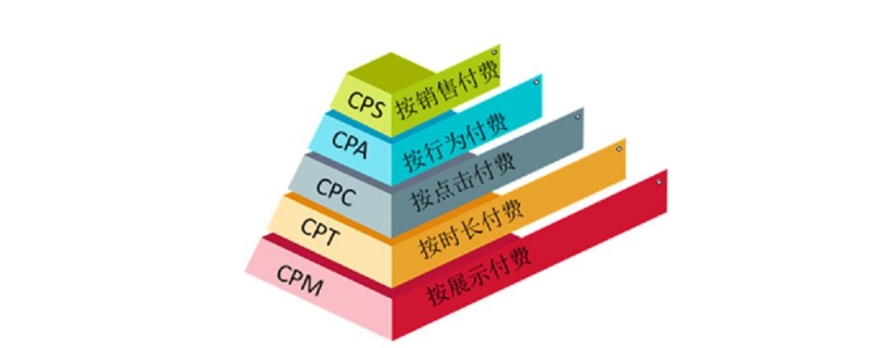  cpm是什么意思