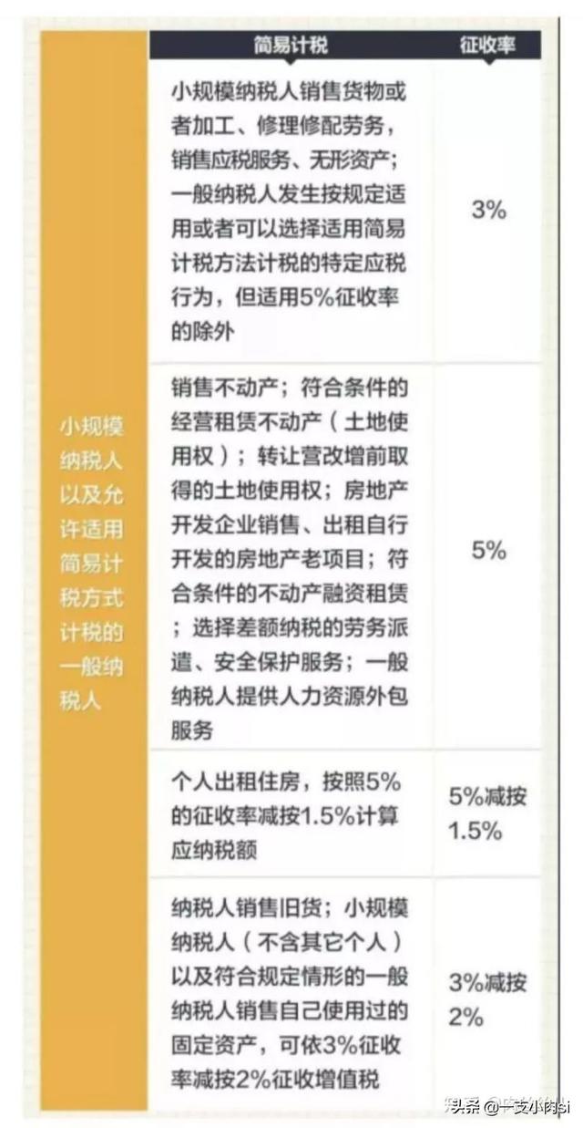 2019年最新修订小规模/一般纳税人？个体户的区别 附增值税表