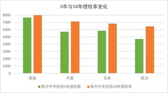 大数据告诉你，在哪个国家申请专利更容易授权？