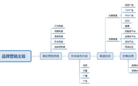 推广营销策划方案（最靠谱的5中方法）