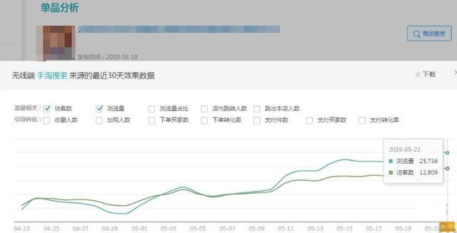 淘宝店铺玩转新趋势把握爆款推广节奏，月销售额疯狂飙升400万！