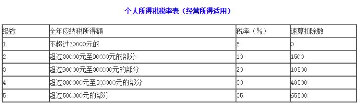 个体工商户如何纳税？