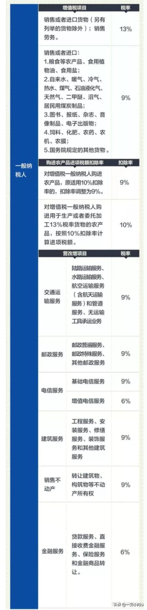 2019年最新修订小规模/一般纳税人？个体户的区别 附增值税表