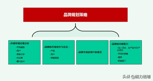 打造高价值品牌，第三步品牌策略，企业品牌建立与规划系统性指导