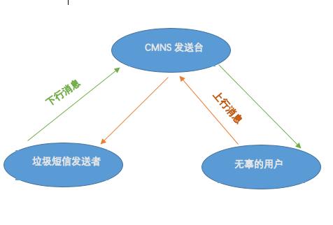 回TD也没用！垃圾短信一键举报！