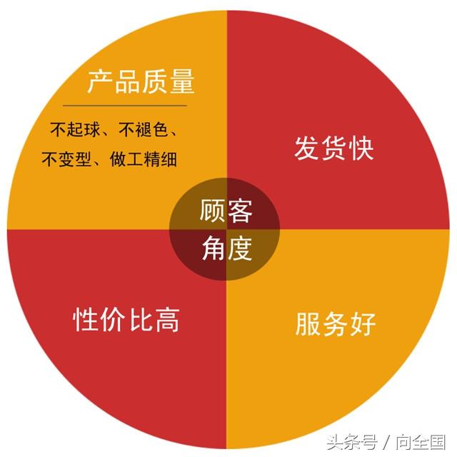 15分钟教你学会打造产品的独特卖点