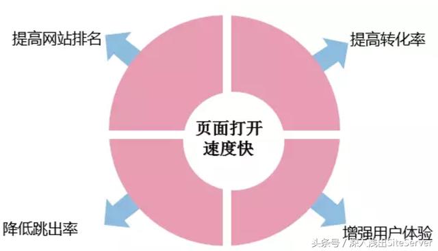 如何提高网站的百度排名（含实战）