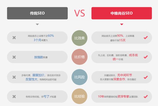 SEO丨SEO是怎样通过标签优化作用于排名的？